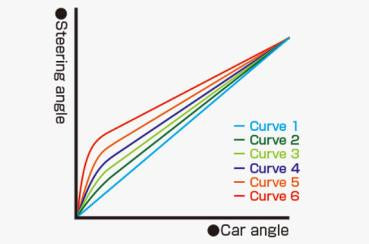 REVOX Gyro für RWD Drifter